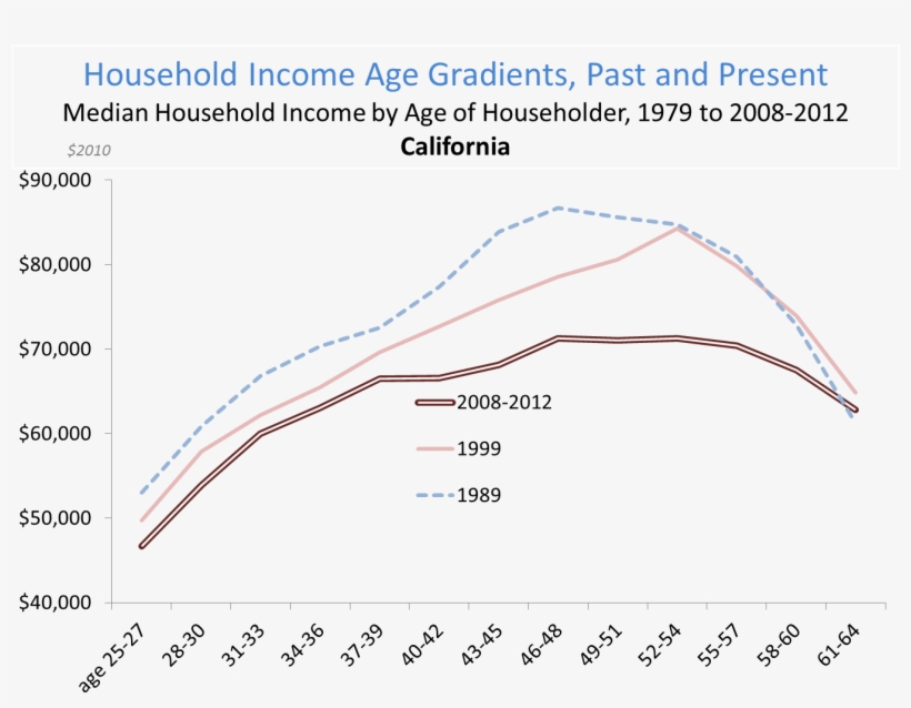 Householders Of All Ages Are Earning Less Than Their - Plot, transparent png #6293061