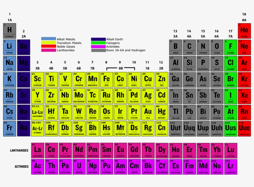 The Radioisotopes Can Be Used As Radiological Dispersal - Noble Gases Periodic Table, transparent png #6293765
