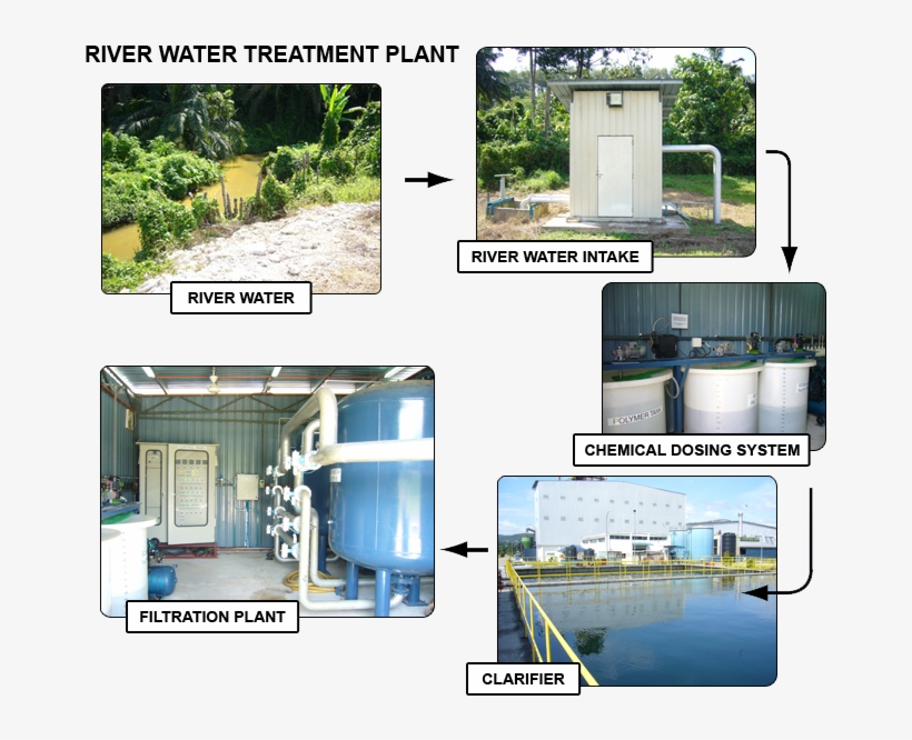 Water Treatment Plan - Yard, transparent png #6297710