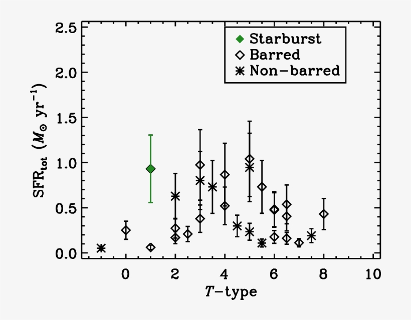 Barred Galaxies Are Presented With Diamonds, Whereas - Diagram, transparent png #6299479