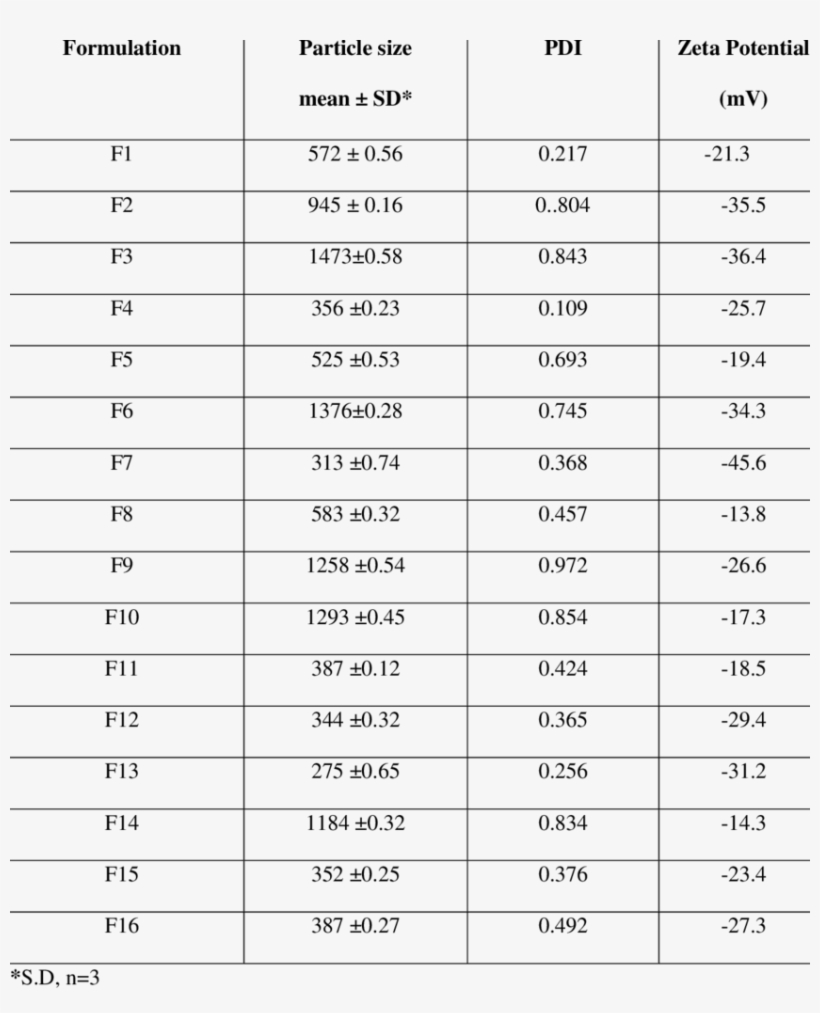 Particle Size, Zeta Potential And Pdi Of F1-f16 - Document, transparent png #6299636