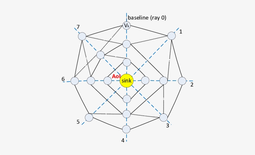 A Ring Network With W = 3 Rings And L = 8 Rays - Diagram, transparent png #635388