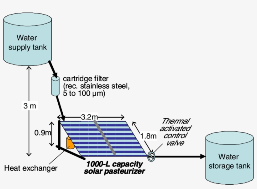Sketch Of Community Scale Solar Pasteurizer System, - System, transparent png #637785