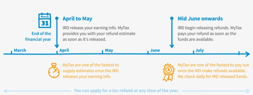 But Getting Your Application In Within This Period - Timeline, transparent png #6300073