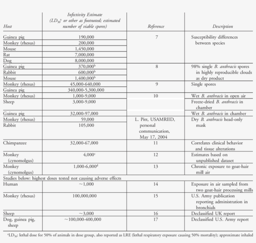 Experimental Evidence For Anthrax Lethality By Known - Evidence, transparent png #6300688