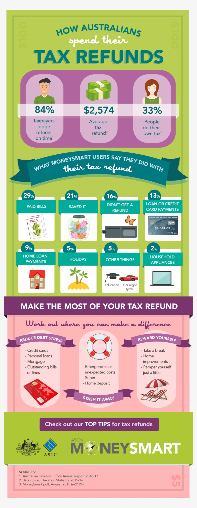 Work Out Where Your Tax Refund Will Work Best For You - Tax Return Australia Infographic, transparent png #6301188