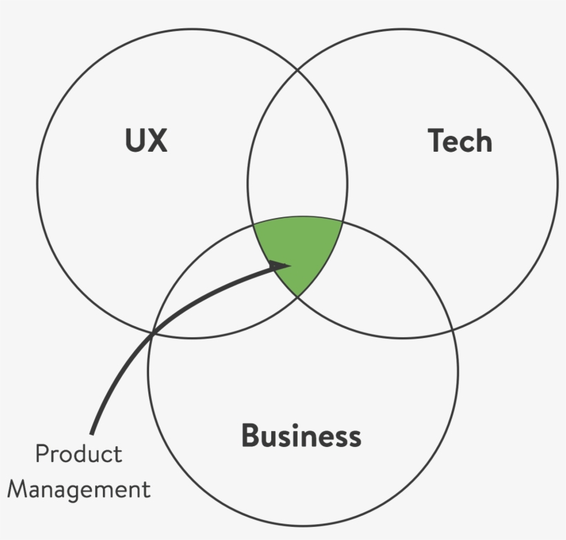Minimum Viable Product Manager The Black Box Of Product - Product Management Ux Tech Business, transparent png #6306380