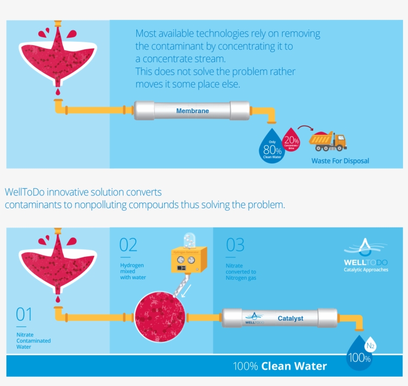 Most Available Technologies Rely On Removing The Contaminant, transparent png #6306669