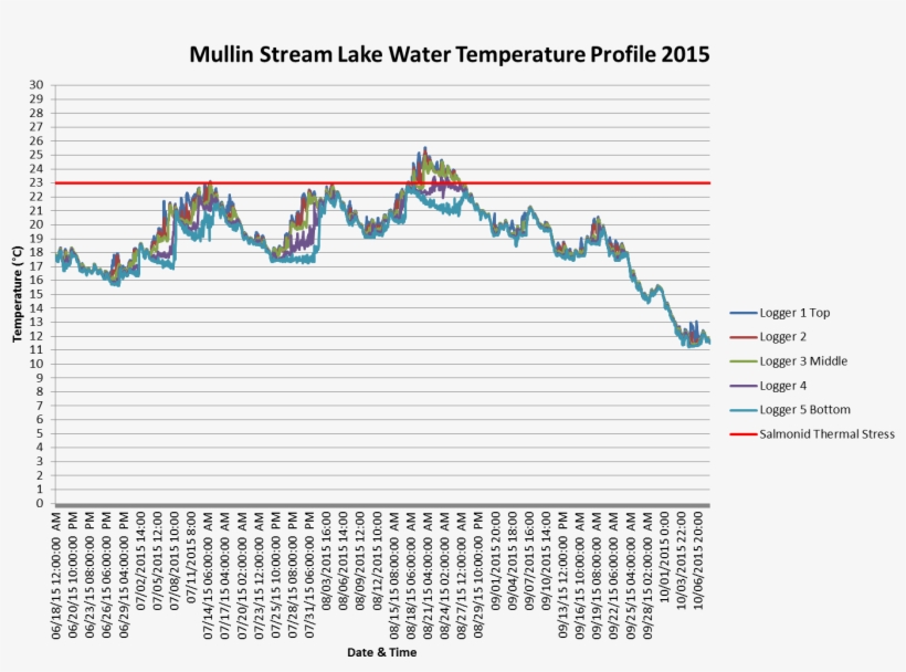Mullin Stream Lake Water Temperature Profile - Diagram, transparent png #6307229