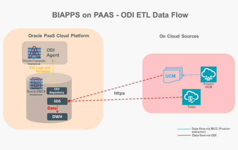 Connectivity To Cloud Sources - Data Flow Diagram, transparent png #6307839