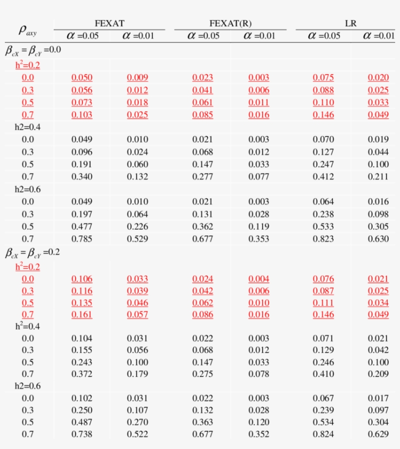 Type I Error Rates And Powers Under Different Heritabilities - Number, transparent png #6310100