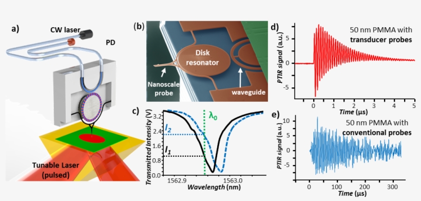 Nanophotonic Optomechanical Transducers Enable Large-bandwidth, - Photonic Transducer, transparent png #6311458