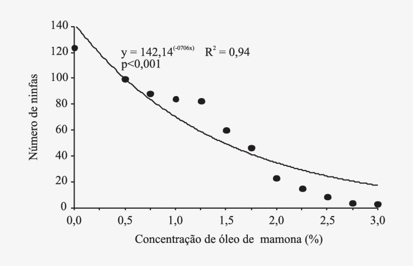 Número Médio De Ninfas De Aphis Gossypii, Em Discos - Plot, transparent png #6313260