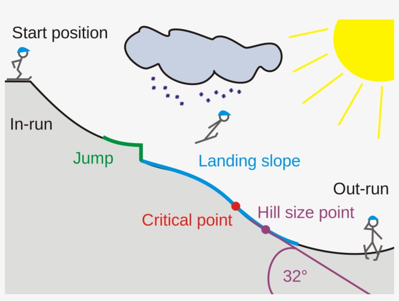 Via Wiki Page For Ski Jumping Hill - Salto Sci Trampolino, transparent png #6316870