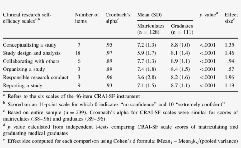 Perceptions Of Clinical Research Self Efficacy Of Matriculating - Blood Pressure, transparent png #6318997