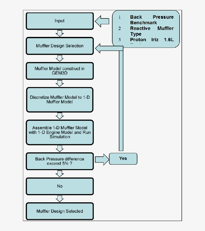 Process Flowchart On Muffler Design Selection - Muffler Process Flow Chart, transparent png #6320082