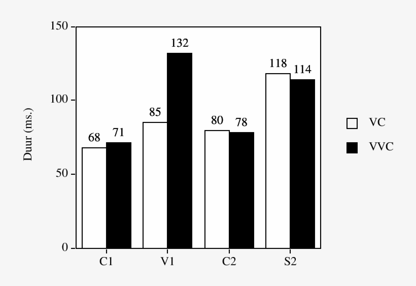 Vergelijking Van De Gemiddelde Duur Van Segmenten In - Diagram, transparent png #6320313