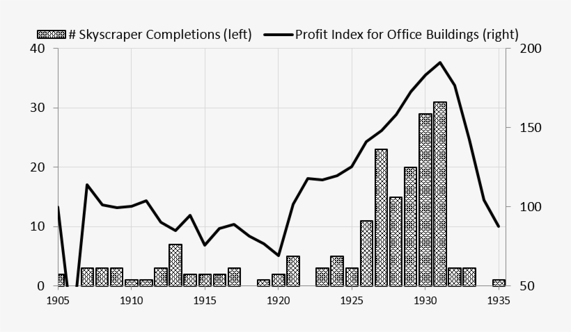 The Bars Are The Number Of 100-meter Or Taller Skyscrapers - Builders Of Skyscrapers 1920s, transparent png #6321892