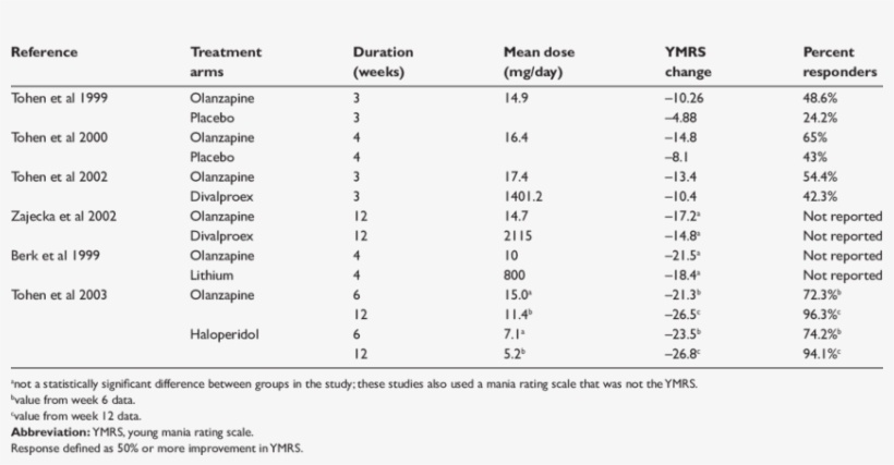 Olanzapine In The Treatment Of Acute Manic Or Mixed - Bipolar Disorder, transparent png #6322896