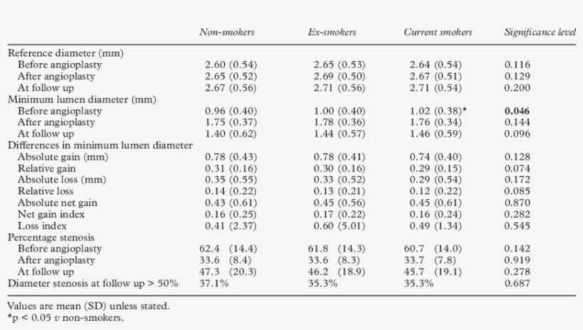 Quantitative Angiographic Analyses Of Current Smokers, - Do A Mobile Network Comparison Table, transparent png #6324797