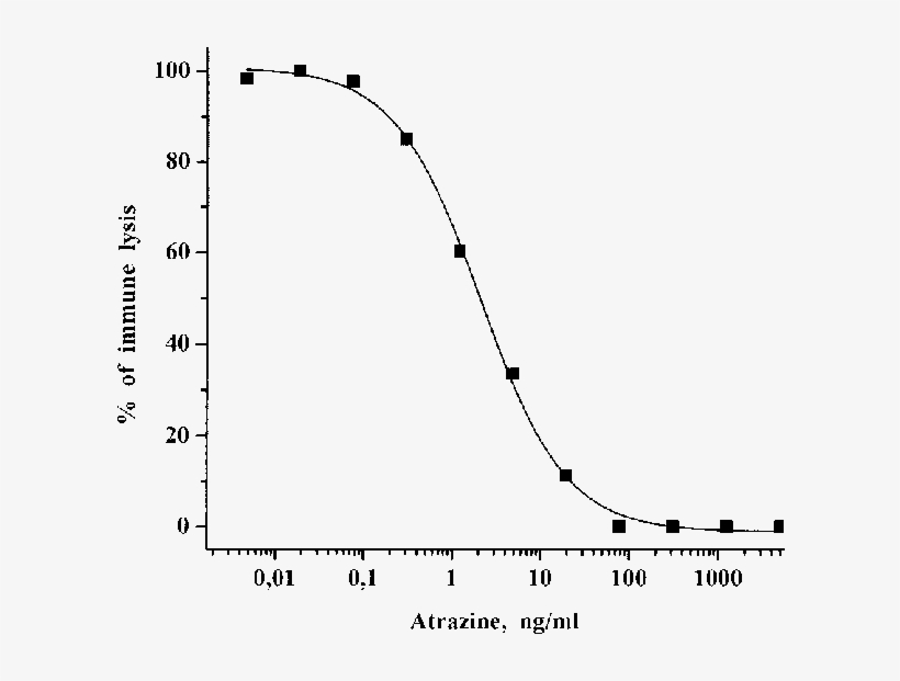 Competitive Curve For Atrazine In Lila Technique - Plot, transparent png #6324905