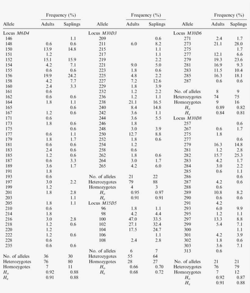 Allele Frequencies, Numbers Of Heterozygotes And Homozygotes, - Cephalometric Analysis, transparent png #6324958