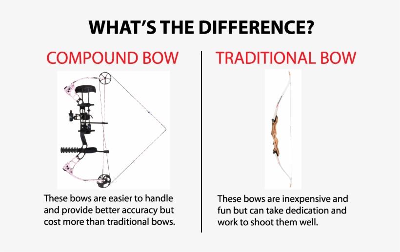 Compoundbow Vs Recurve Bow - Free The Children, transparent png #6326733