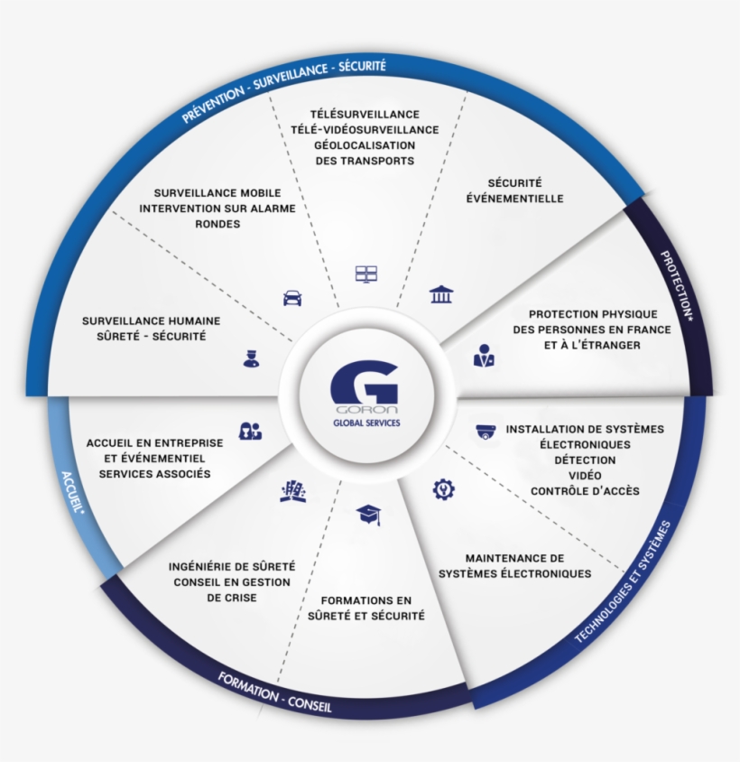 Métiers Goron Services Sécurité Sûreté - Circle, transparent png #6326991