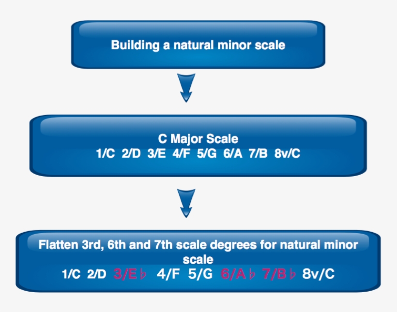Natural Minor Scale Showing All 5 Patterns Of Caged - Minor Scale, transparent png #6330367