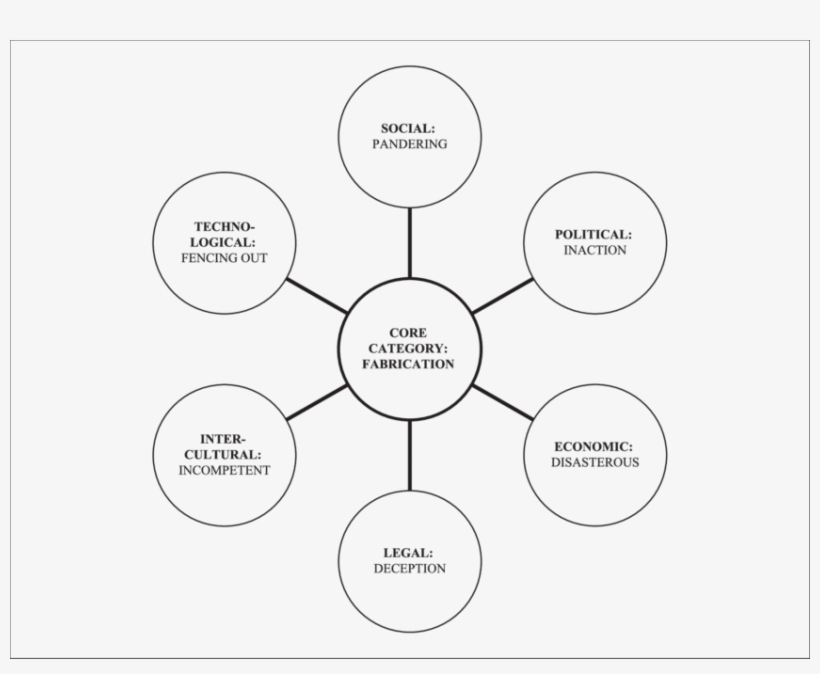 Axial Coding Of The Six Primary Spelit Environments - Six Environments, transparent png #6331576