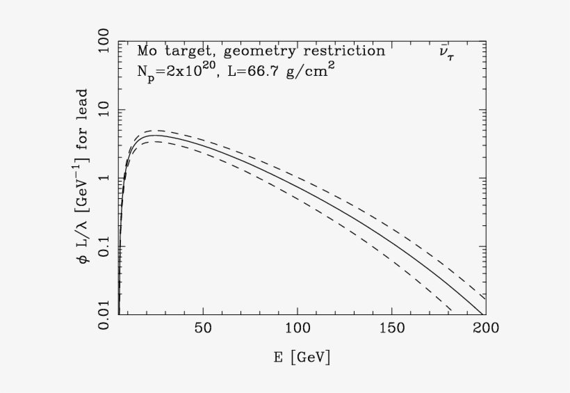 A Facility To Search For Hidden Particles At The Cern - Diagram, transparent png #6333100