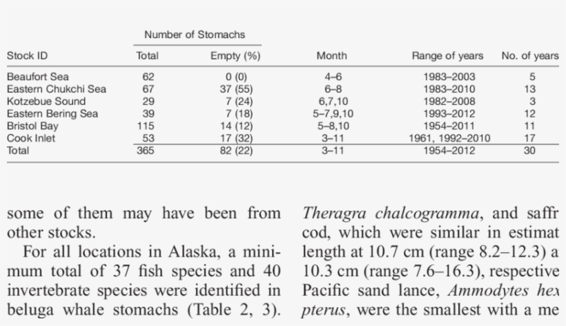Number Of Stomachs Analyzed From Alaska's Beluga Whales - Table Of Species Composition, transparent png #6334894
