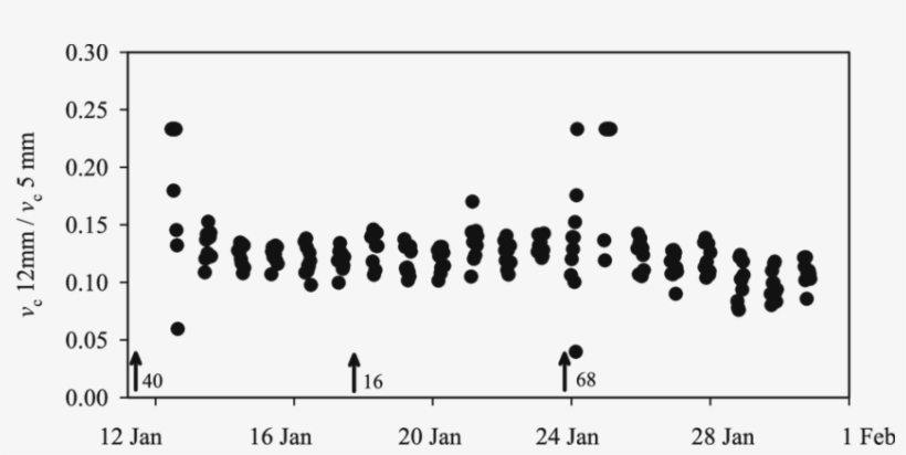Time Course Of The Ratio Between The Heat Pulse Velocity - Circle, transparent png #6335505