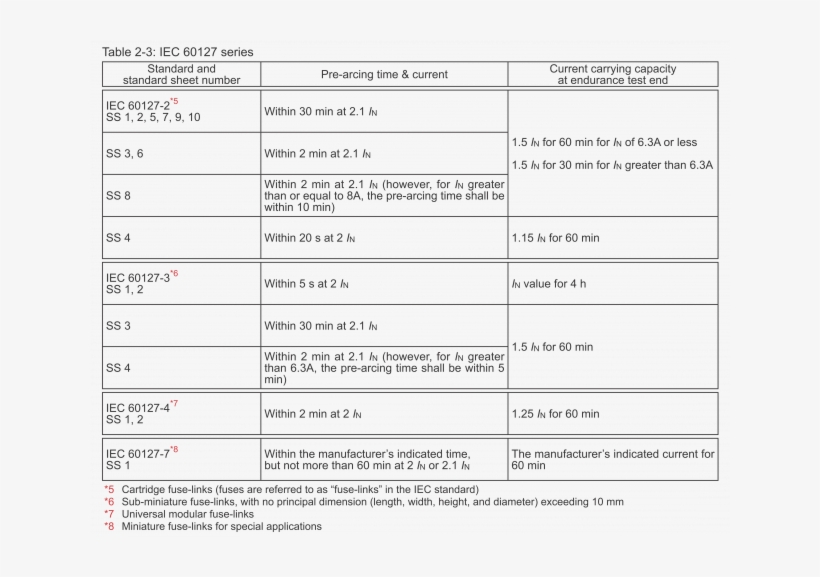Tables 2 1, 2 2, And 2 3 Show Examples Of Minimum Fusing, transparent png #6335730