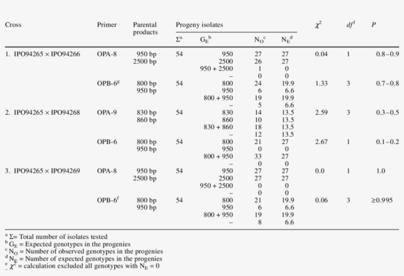 Analysis Of Observed And Expected Genetic Segregation - Number, transparent png #6339005