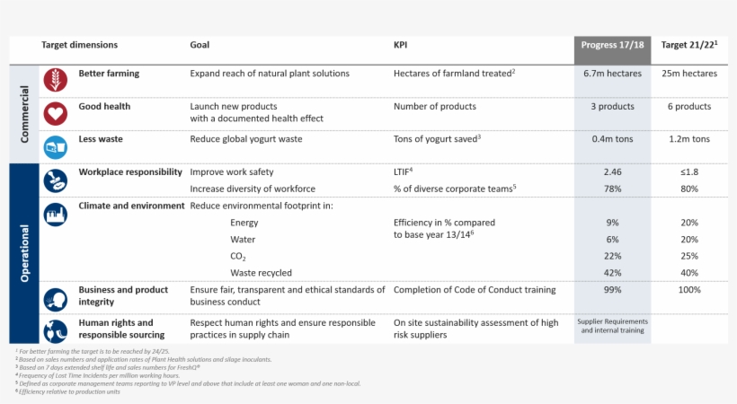 Our Commercial And Operational Sustainabilty Goals - Sustainable Governance Indicators, transparent png #6339164