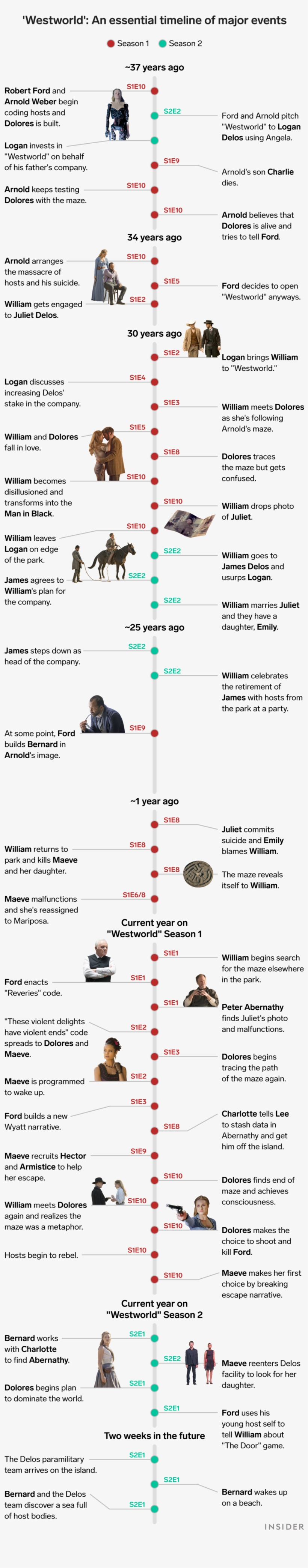 Westworld Timeline Infographic [spoiler] - Westworld Season 2 Timelines Graphic, transparent png #6340930