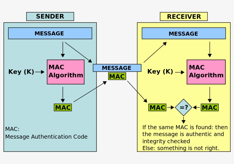 File - Mac - Svg - Message Authentication Code, transparent png #6341189