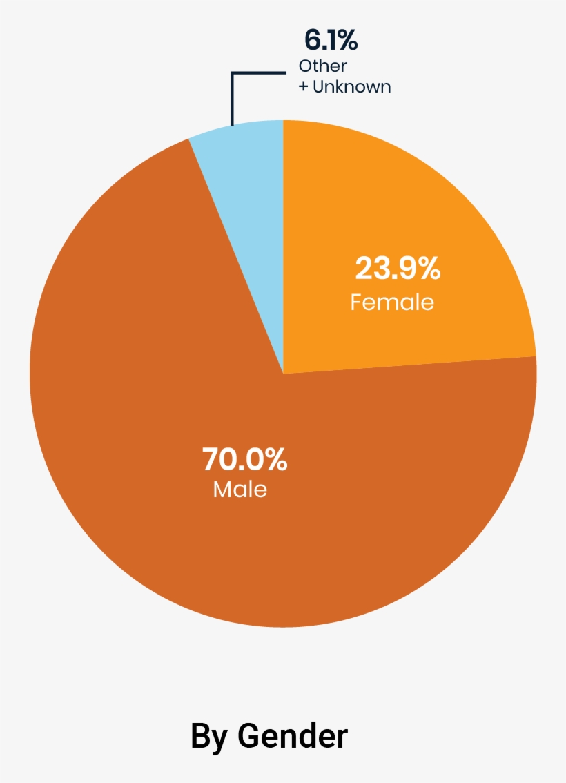 Lapd Data Offers More Detail Than Shown In The Charts - Murder, transparent png #6342594