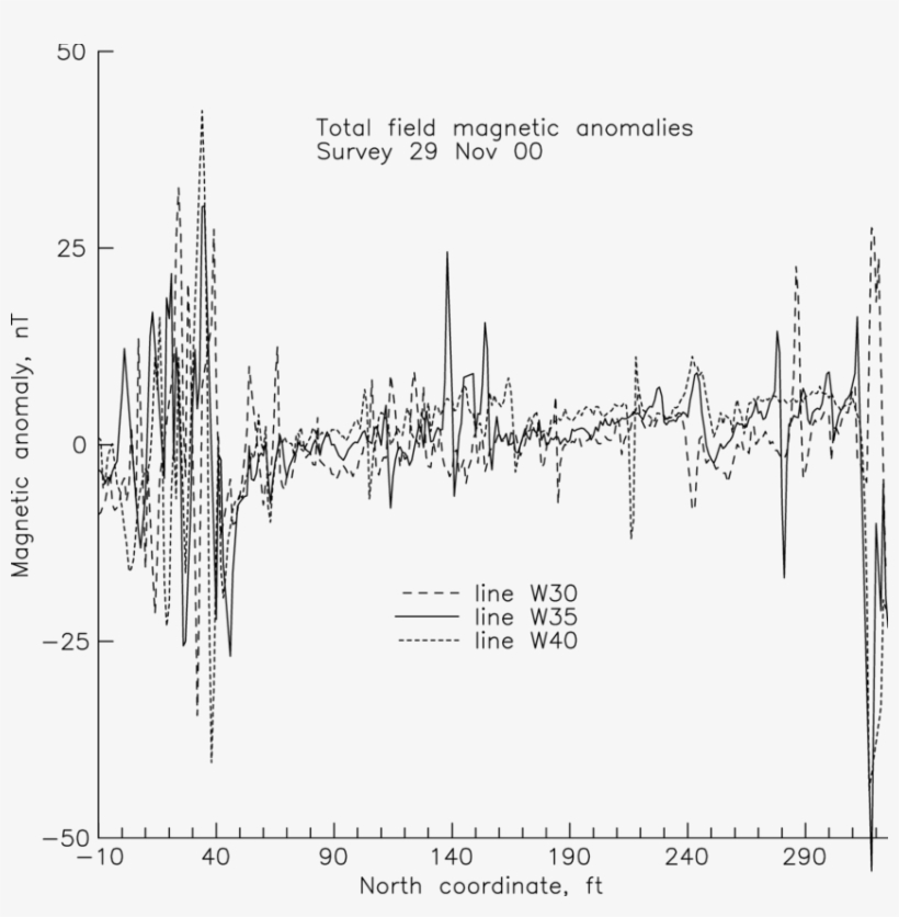 Three Lines Of Measurement With A Magnetometer - Calligraphy, transparent png #6344111