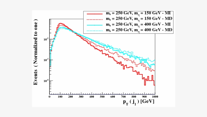 Normalized Distributions In The Transverse Momentum - Diagram, transparent png #6344232