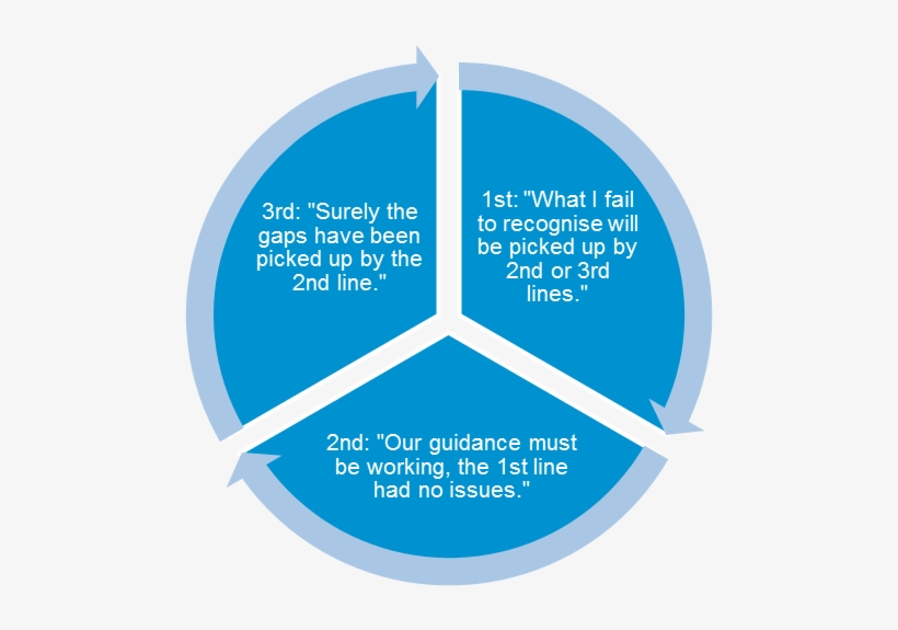 Human Nature Can Be A Downfall In The Three Lines Mechanism, transparent png #6344303