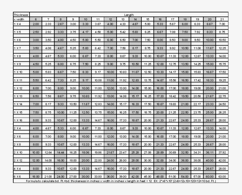 Board Feet Calculator Chart