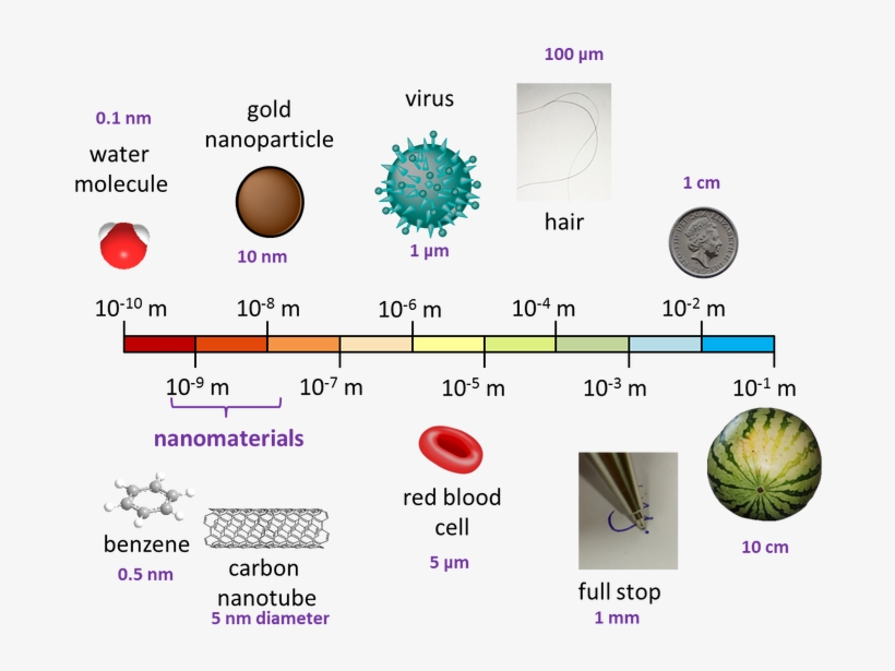 Png Free Stock And Nanoscience Are Associated With - Nanoscale Png, transparent png #6345516