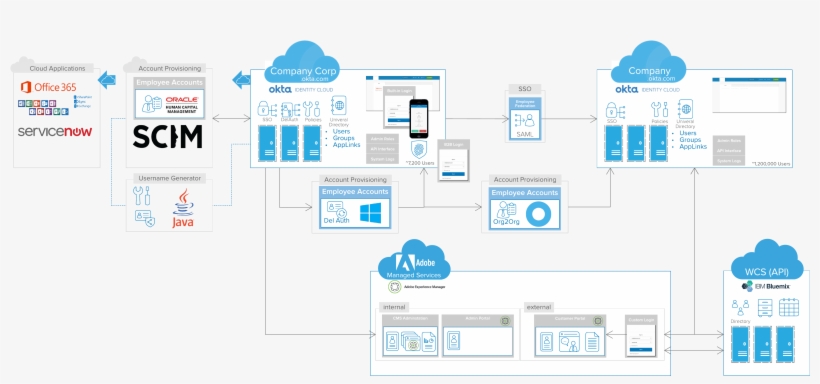 Sales Proposal Template Example - Okta, transparent png #6347572
