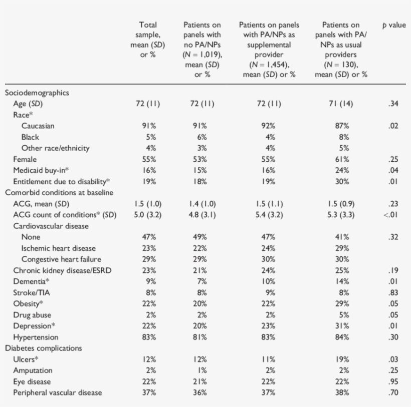 Complexity Of Patients With Diabetes On Primary Care - Patient, transparent png #6350626