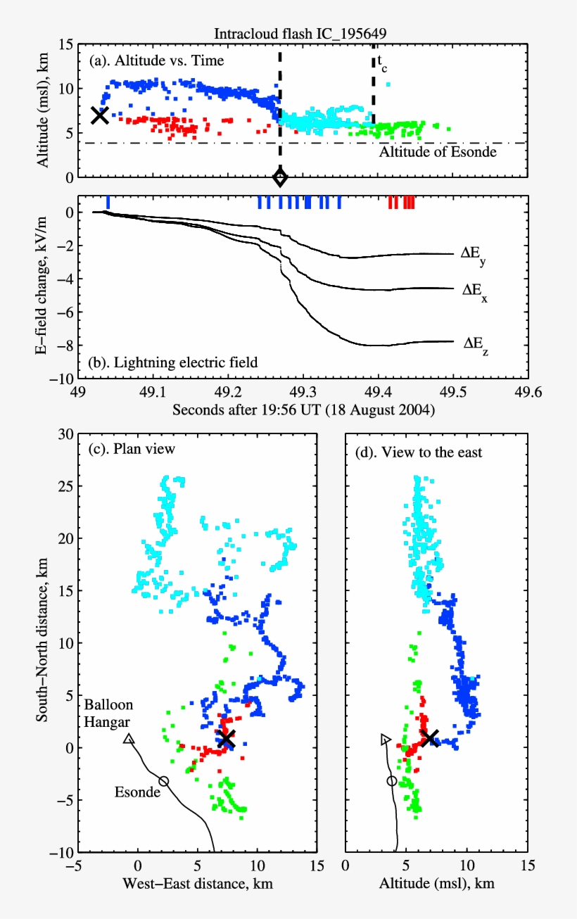 Lma Sources And Electric Field Changes At The Esonde - Diagram, transparent png #6351647