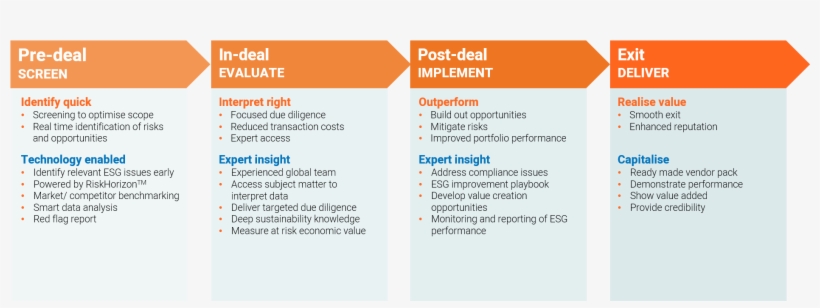 Environmental Due Diligence Approach Diagram - Natural Environment, transparent png #6355492