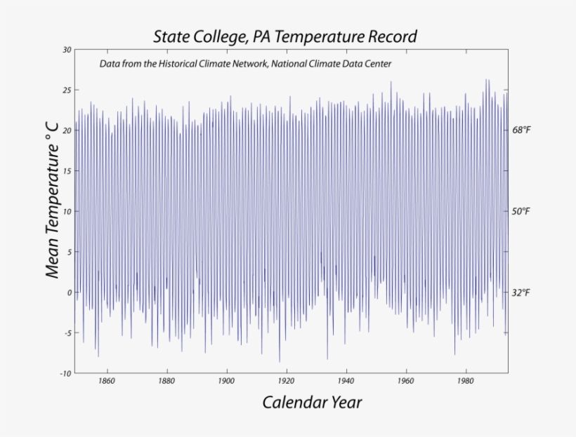Graph Of Monthly Mean Temperatures In State College, - Plot, transparent png #6360465