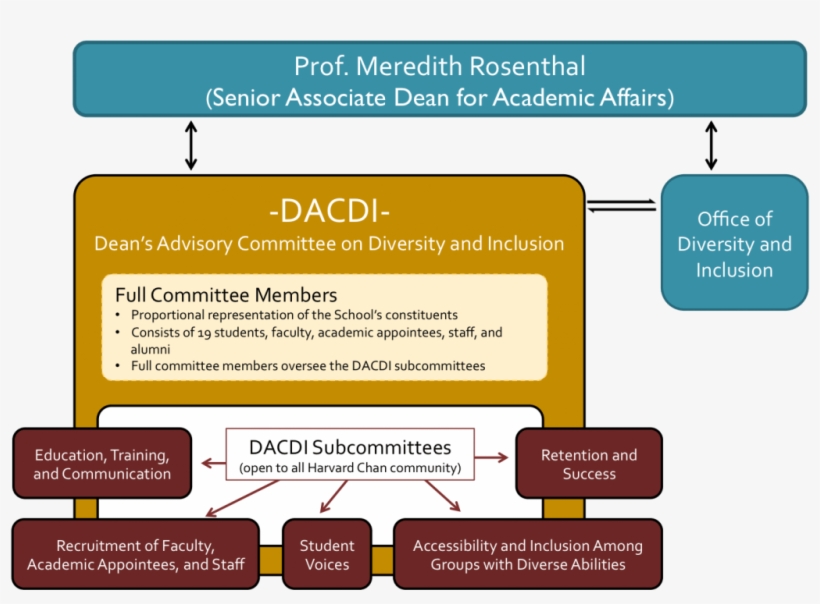 Membership - Diversity Committee Structure, transparent png #6360702